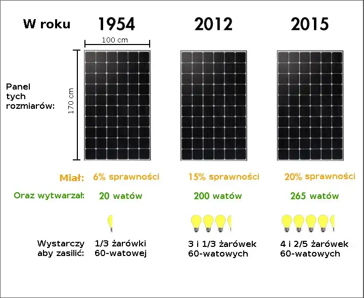 Ile kW z m² fotowoltaiki? Praktyczny przewodnik po wydajności