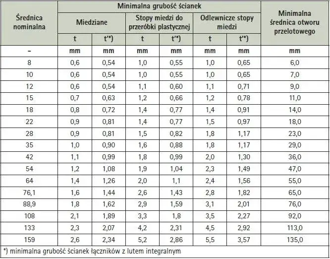 Rura miedziana 3/8 cala ile to mm - poznaj dokładny wymiar i zastosowanie