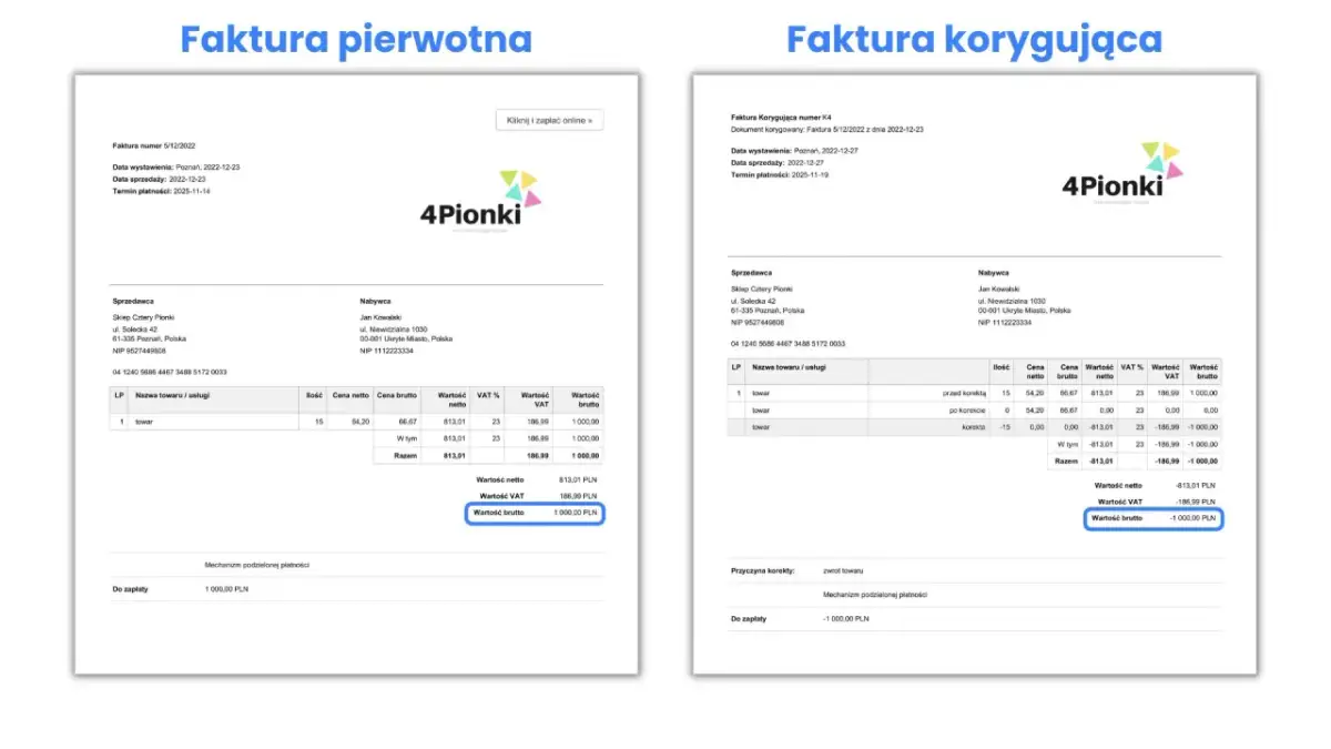 Faktura korygująca do zera, anulująca pierwotną fakturę na 1000 zł. Pokazuje zwrot towaru.
