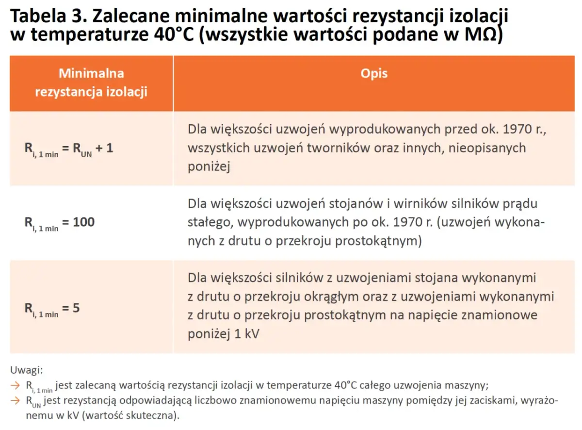 Tabela z zalecanymi minimalnymi wartościami rezystancji izolacji dla instalacji elektrycznych.