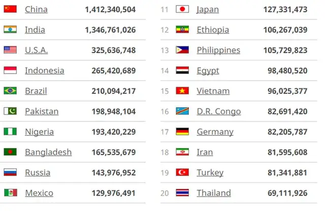 W jakim kraju jest najwięcej ludzi? Zaskakujące dane o populacji