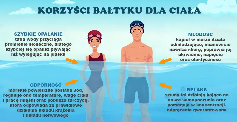 Bałtyk: Jaka temperatura wody do kąpieli? Uniknij szoku!