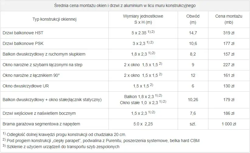Ile kosztuje ciepły montaż okien? Ceny, czynniki wpływające i oszczędności.