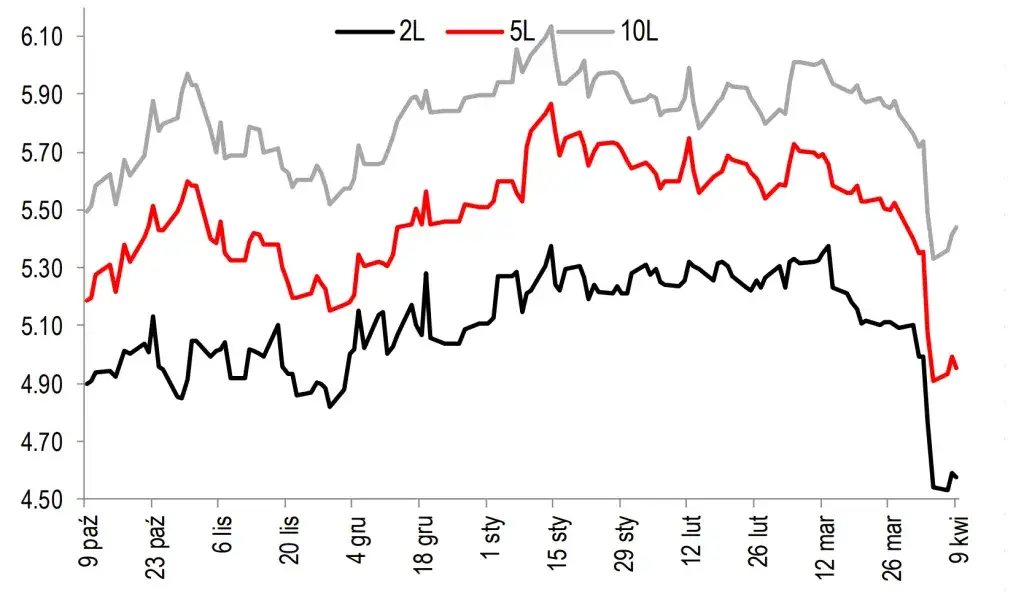 Rentowności polskich obligacji: co wpływa na ich zmiany?