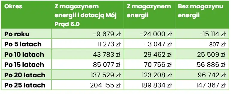 Fotowoltaika z magazynem energii: Zyskaj niezależność i do 25 000 zł!