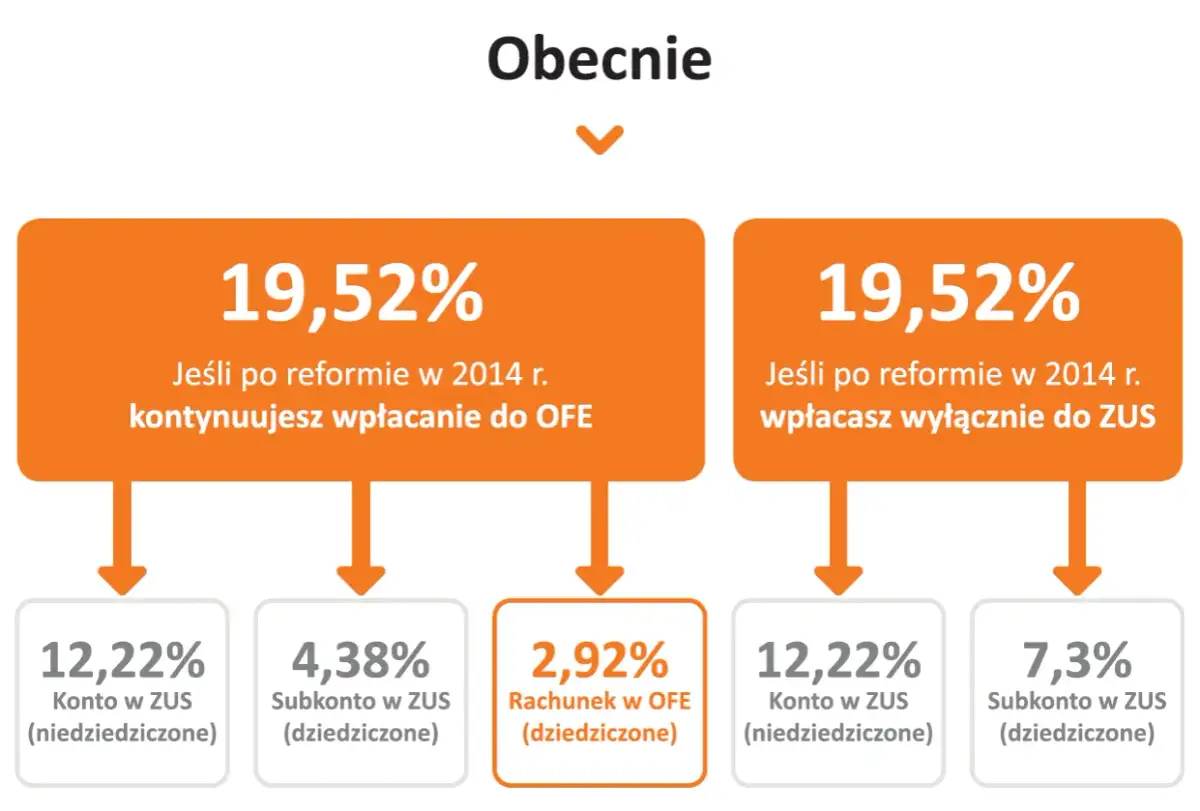 Porównanie składek emerytalnych: 19,52% do OFE i ZUS vs. 19,52% tylko do ZUS. Czy należę do OFE, czy dostanę dwie emerytury?