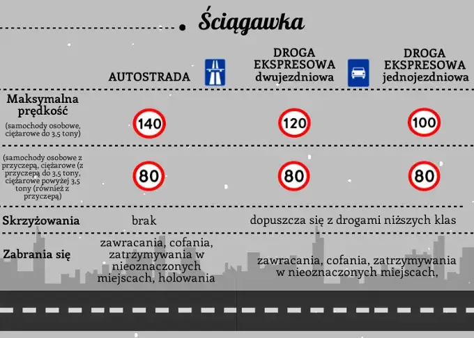 Dlaczego w Polsce buduje się drogi ekspresowe a nie autostrady? Fakty i różnice
