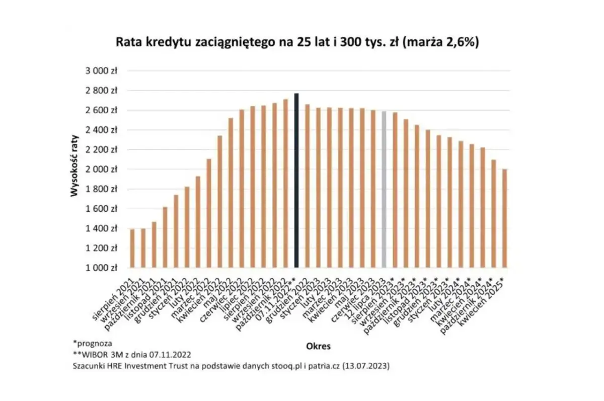 Wykres pokazuje wzrost rat kredytu hipotecznego, a następnie ich spadek. Kiedy spadną raty kredytu hipotecznego? Prognoza wskazuje na stopniowe obniżanie się rat od połowy 2023 roku.