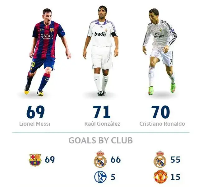 Ile Messi ma Lig Mistrzów? 4 triumfy i rywalizacja z Ronaldo