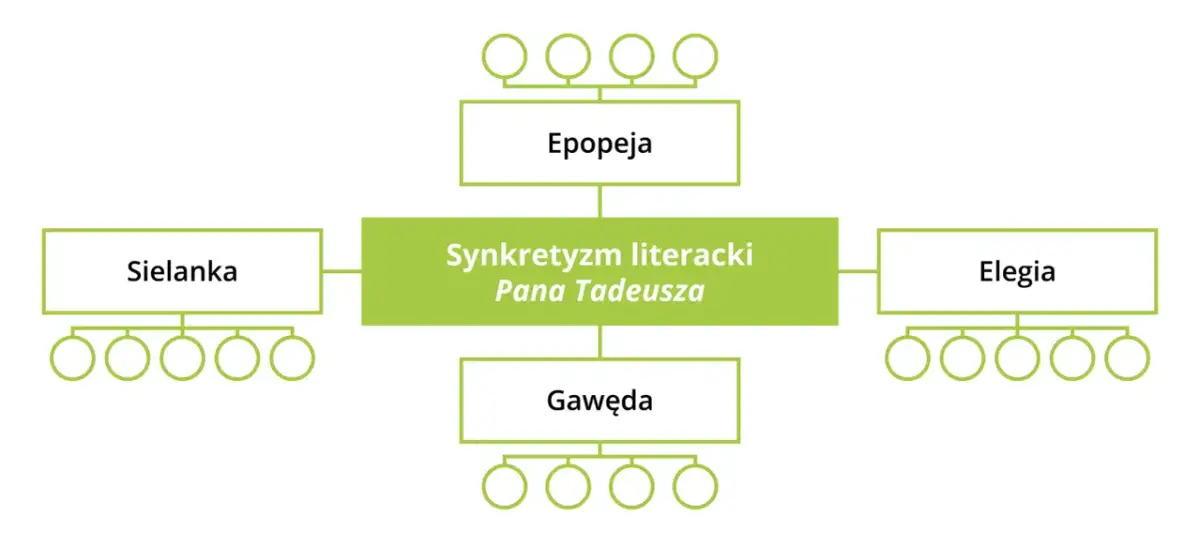 Schemat przedstawia "Synkretyzm literacki Pana Tadeusza", gdzie epopeja narodowa łączy w sobie elementy sielanki, elegii i gawędy.