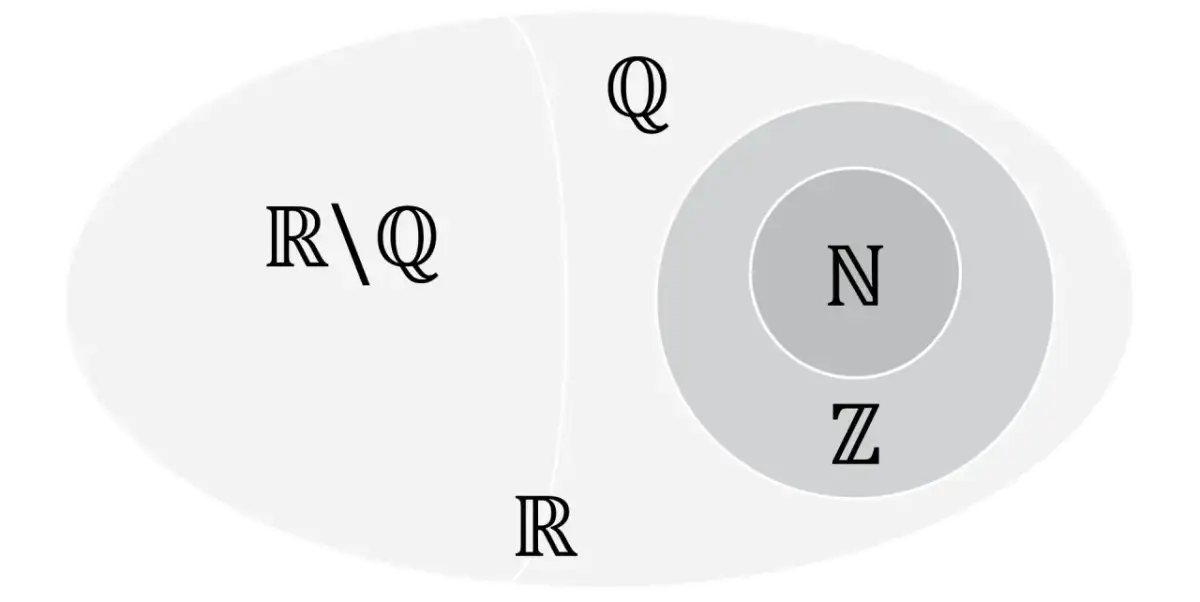Diagram przedstawiający zbiory liczb: N, Z, Q i R, z R\Q.