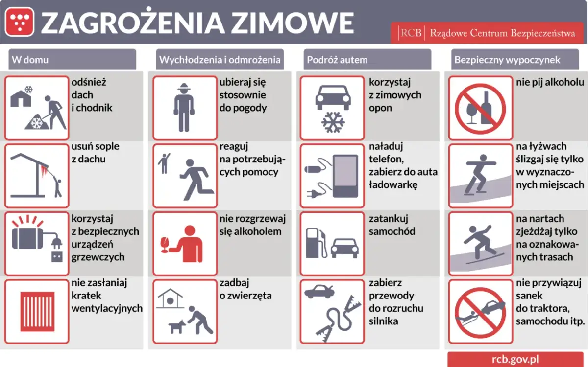 Grafika przedstawia tablicę z ikonami i tekstami dotyczącymi zagrożeń zimowych, podzieloną na sekcje: W domu, Wychłodzenia i odmrożenia, Podróż autem, Bezpieczny wypoczynek.
