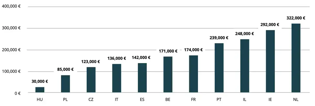 Ile kosztuje wynajem mieszkania w Belgii? Ceny, które zaskakują