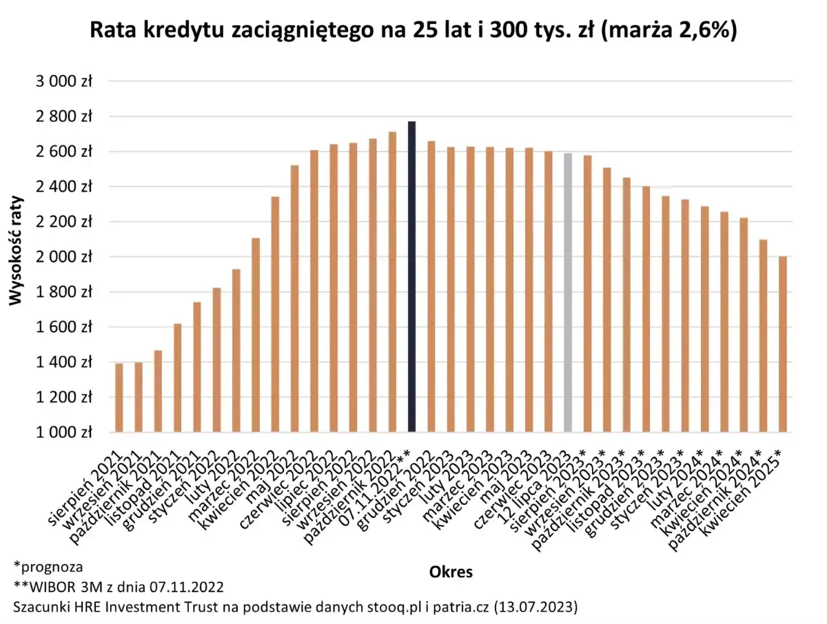 Wykres pokazuje raty kredytu hipotecznego na 25 lat, 300 tys. zł (marża 2,6%). Widzimy, jak zmienia się co to jest oprocentowanie kredytu hipotecznego.