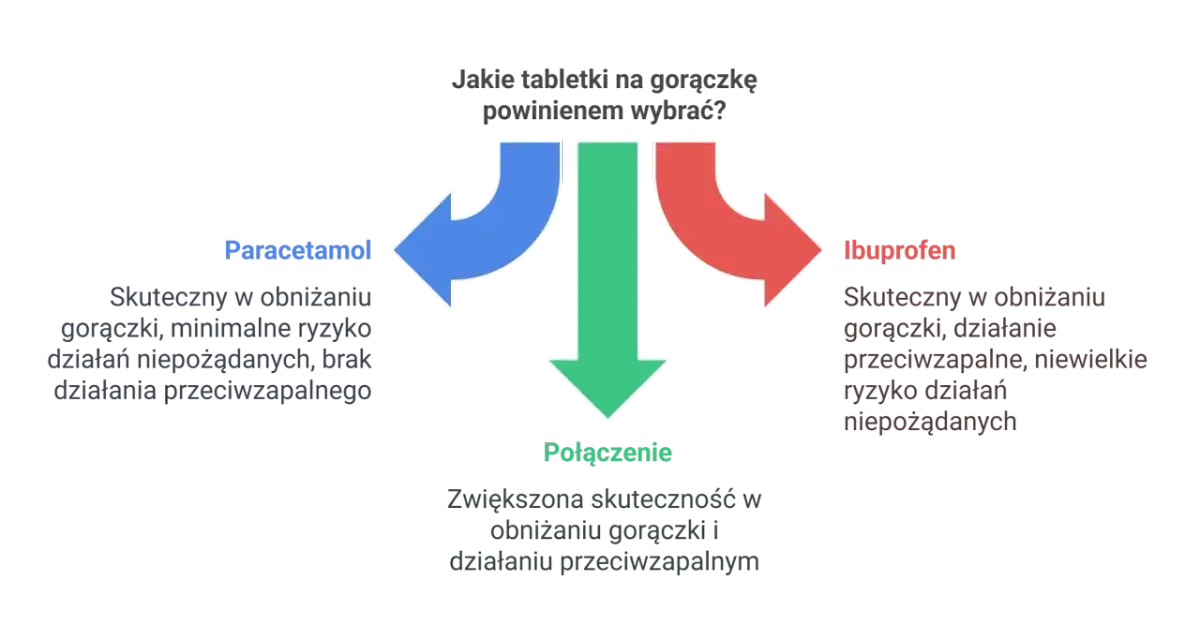 Jaki lek na gorączkę? Paracetamol czy Ibuprofen? Wybierz mądrze!