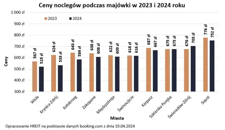 Ile kosztuje nocleg w Zakopanem? Ceny i porady [2024]
