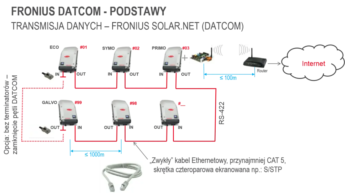 Schemat połączeń falowników Fronius DATCOM do sieci Wi-Fi przez router. Pokazuje, jak połączyć z Wi-Fi.
