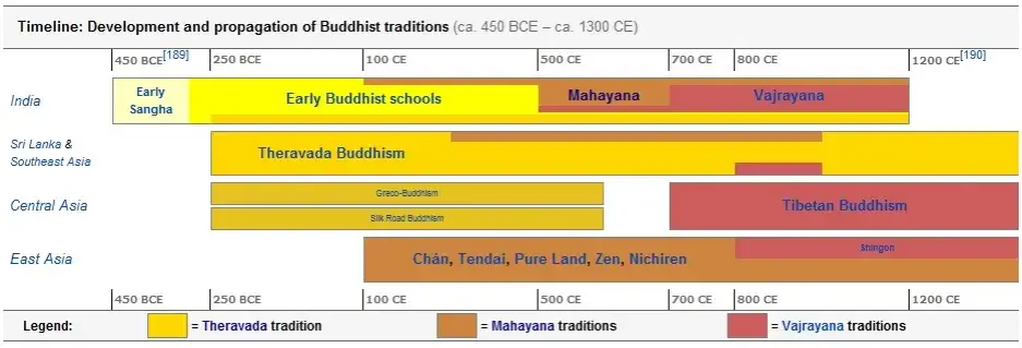 Odmiany buddyzmu: Poznaj różnice, praktyki i ich znaczenie