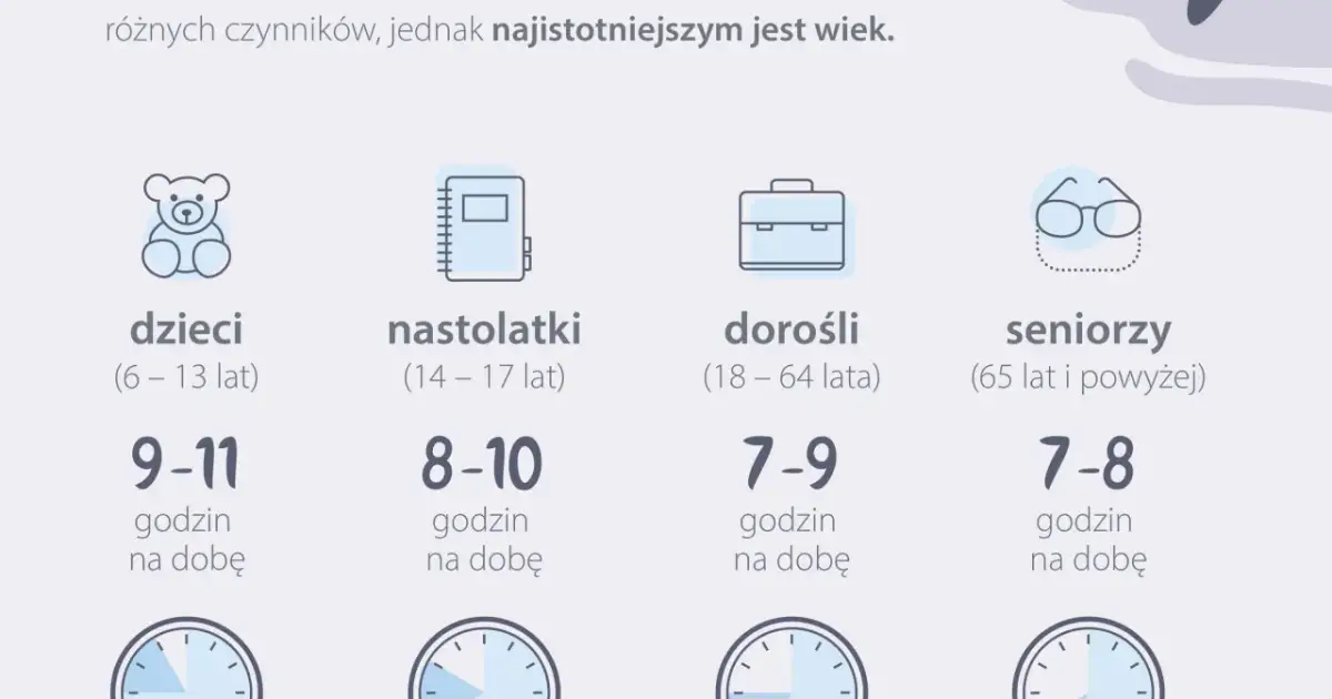 Ikony i przedziały wiekowe: dzieci, nastolatki, dorośli, seniorzy, z podanymi godzinami snu na dobę.
