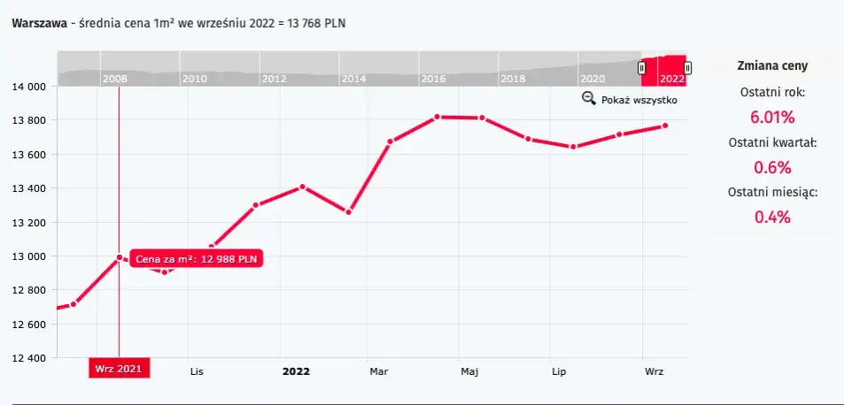 Ile kosztuje m2 mieszkania w Warszawie? Ceny, które zaskakują