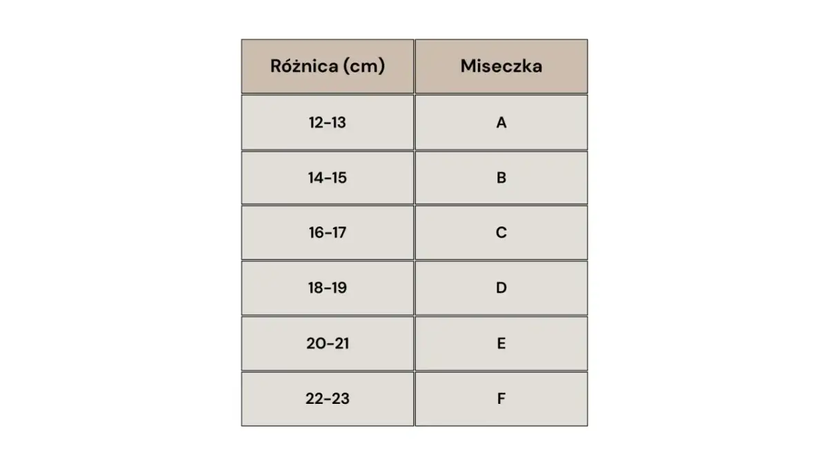 Tabela rozmiarów biustonoszy: różnica (cm) i miseczka (A-F).