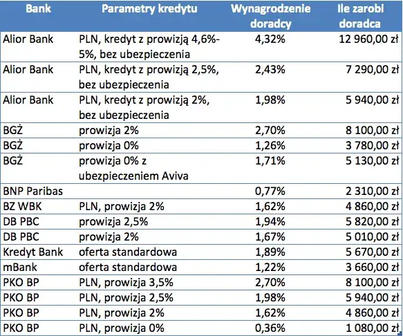 Ile można zarobić na agencji PKO? Zaskakujące fakty o wynagrodzeniach