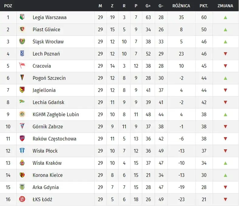 Kto dziś gra w Ekstraklasie? Terminarz, transmisje, analizy
