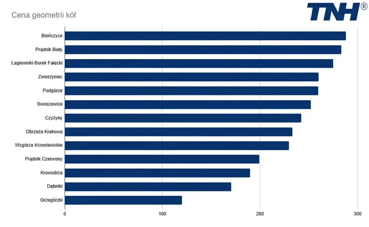Zbieżność kół: Ile kosztuje? Cennik, objawy i jak nie przepłacić
