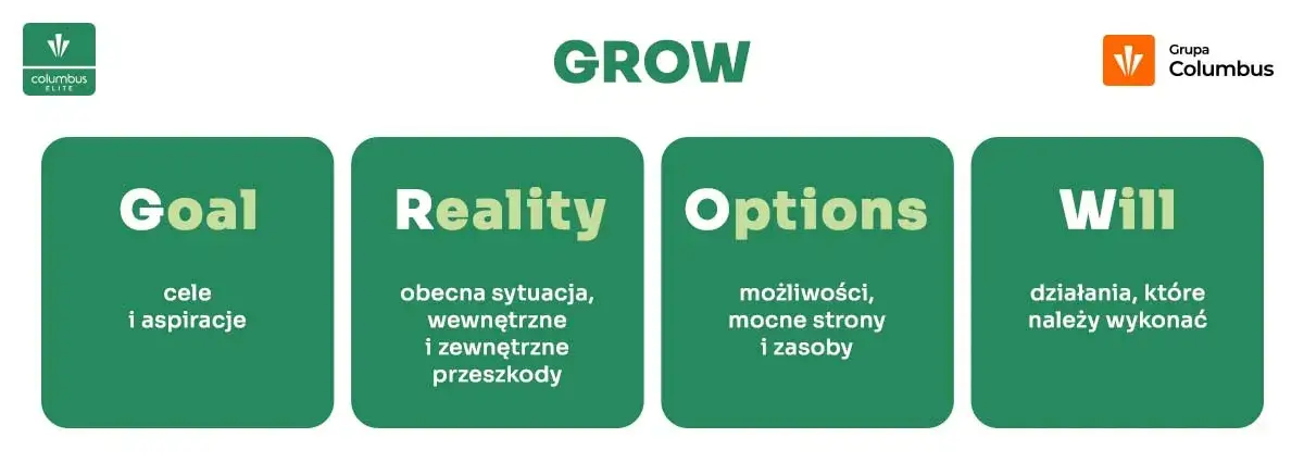Model GROW co to jest i jak skutecznie go zastosować w coachingu