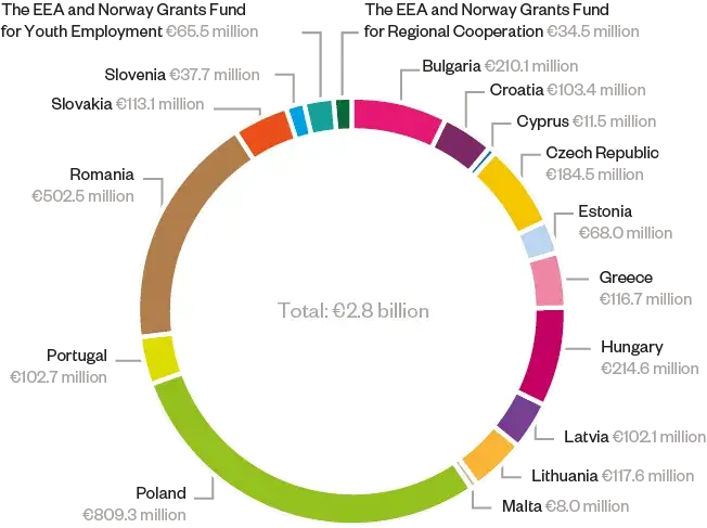 Norweski mechanizm finansowy: Jakie korzyści przynosi Polsce?