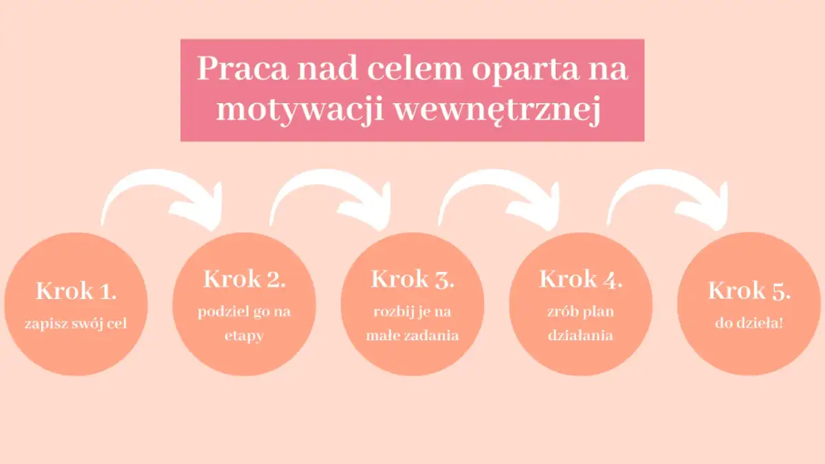 Schemat 5 kroków do osiągania celów: zapisz cel, podziel na etapy, rozbij na zadania, zrób plan, do dzieła!