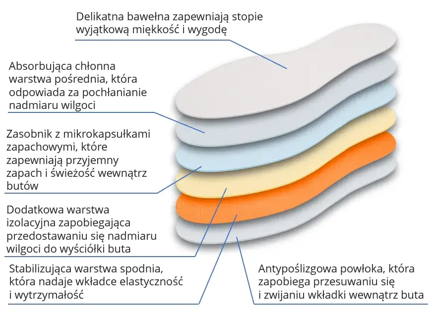 Wkładki przeciwpotne: Suchość i świeżość stóp jak wybrać?