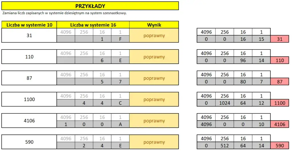 Jak zamienić system binarny na szesnastkowy - proste kroki i przykłady