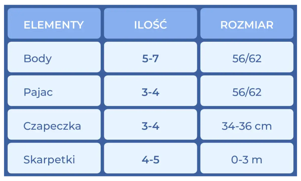 Tabela z elementami wyprawki dla noworodka: body, pajace, czapeczki i skarpetki. To idealne pierwsze ubranko po porodzie.