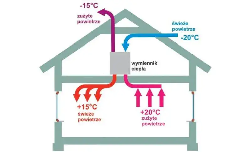 Wentylacja mechaniczna: Zgłoszenie czy pozwolenie na budowę?
