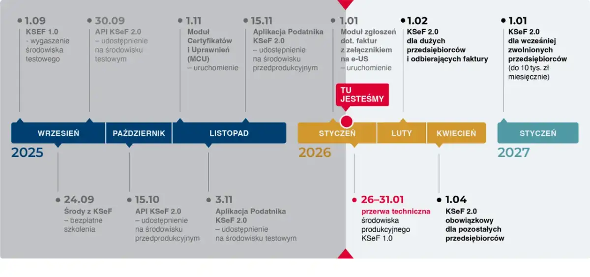 Oś czasu KSeF 2.0: od wygaszenia środowiska testowego, przez uruchomienie modułów, po obowiązkowe wdrożenie dla przedsiębiorców.