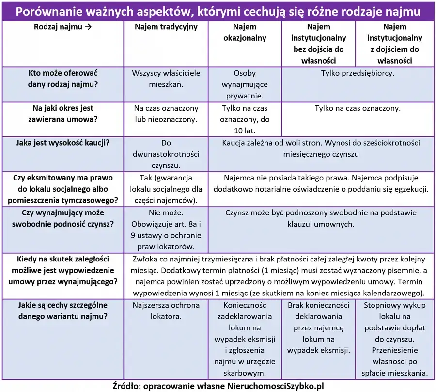 Najem czy wynajem? Kluczowe różnice, które musisz znać