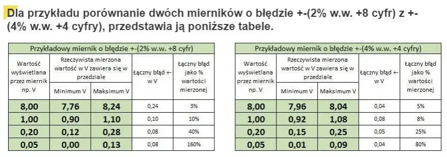 Jaką firmę multimetru wybrać, aby uniknąć rozczarowania?
