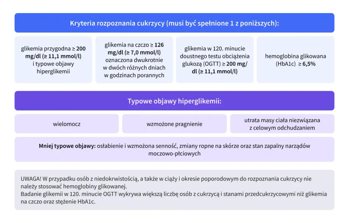 Cukrzyca typu 2: Badania, które ratują Twoje zdrowie
