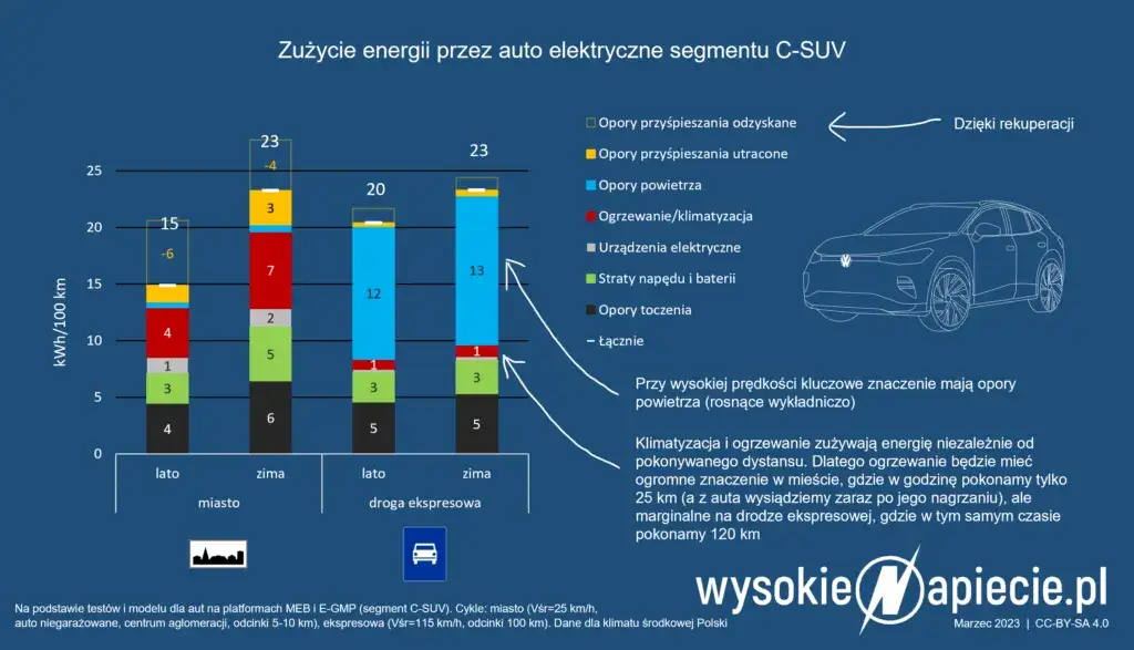 Ile przejedzie Tesla w Polsce? Realny zasięg, koszty i wpływ zimy.