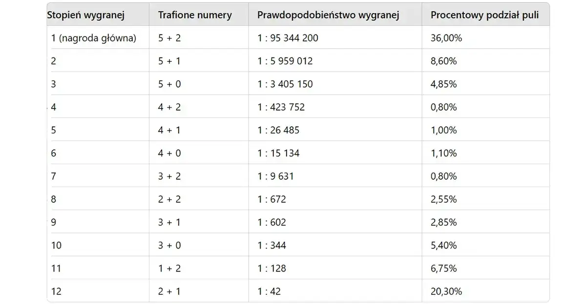 Eurojackpot ile za 2 trafienia - poznaj wysokość wygranej i kategorie