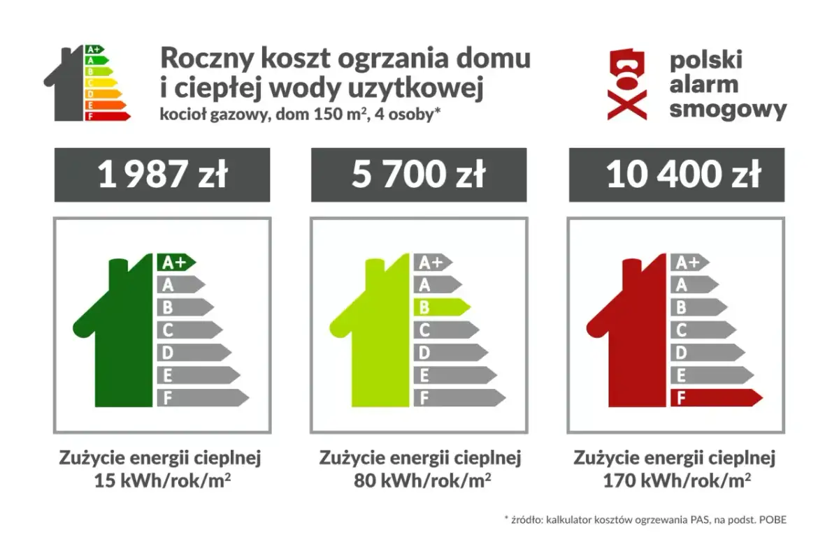 Roczny koszt ogrzewania domu kotłem gazowym: 1987 zł (15 kWh/rok/m²), 5700 zł (80 kWh/rok/m²), 10400 zł (170 kWh/rok/m²).