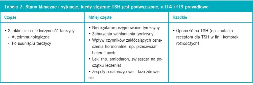 Podwyższony poziom ft3: objawy, przyczyny i jak je leczyć
