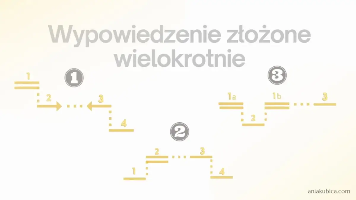 Zdania wielokrotnie złożone: Analiza i wykresy krok po kroku