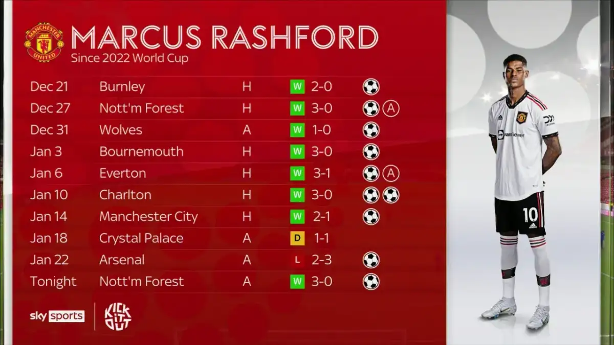 Marcus Rashford statystyki: Czy sezon 2022/23 był jego szczytem?