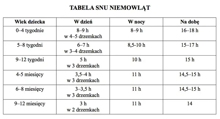 Ile śpi 5-tygodniowe dziecko? Poznaj potrzeby snu niemowląt