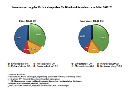 Kraftstoff Zusammensetzung: Was ist wirklich in Benzin & Diesel?