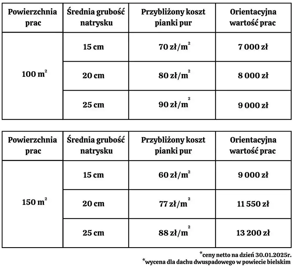 Ile kosztuje docieplenie budynku za m2? Sprawdź, co wpływa na ceny