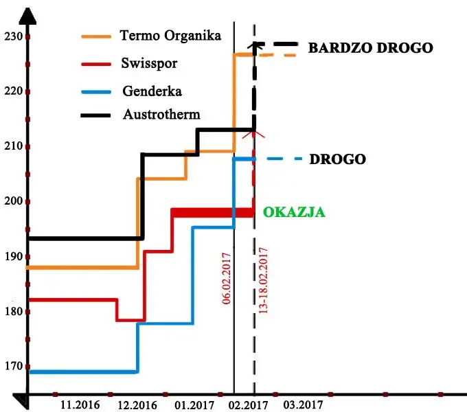 Ile kosztuje metr kwadratowy styropianu? Ceny, które zaskoczą!