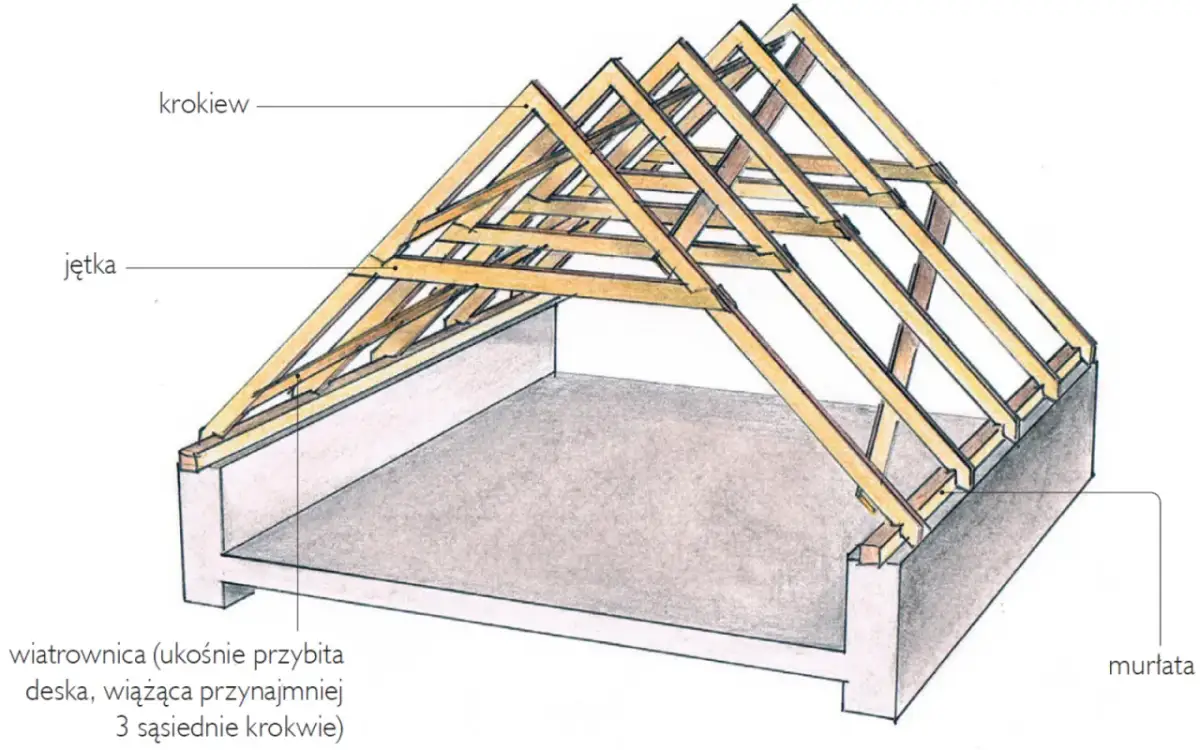 Z czego składa się dach? Kluczowe elementy i materiały, które musisz znać